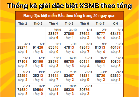 Dự đoán XSMB 30/11 - Dự đoán xổ số miền Bắc 30/11/2024 chuẩn